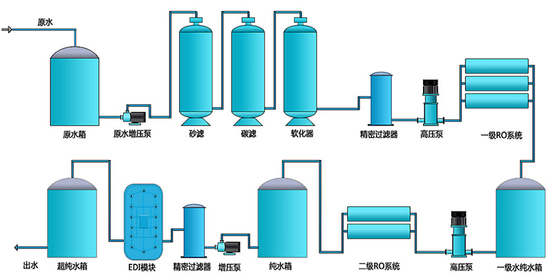 工業(yè)用edi去離子水設(shè)備，去離子水處理設(shè)備