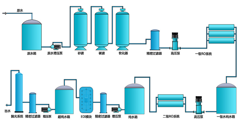 二級(jí)EDI純水設(shè)備，工業(yè)RO純水設(shè)備