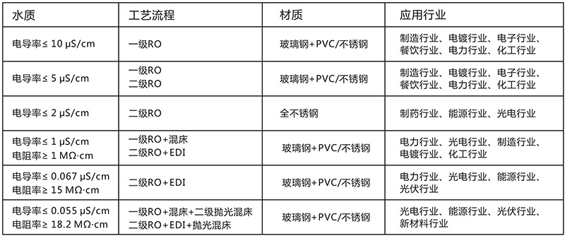 EDI除鹽水處理設(shè)備，EDI除鹽水處理系統(tǒng)