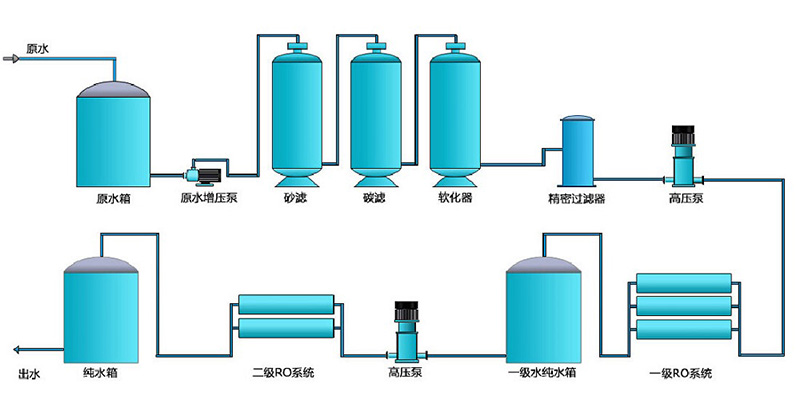 電鍍行業(yè)純水設(shè)備，電鍍純水裝置